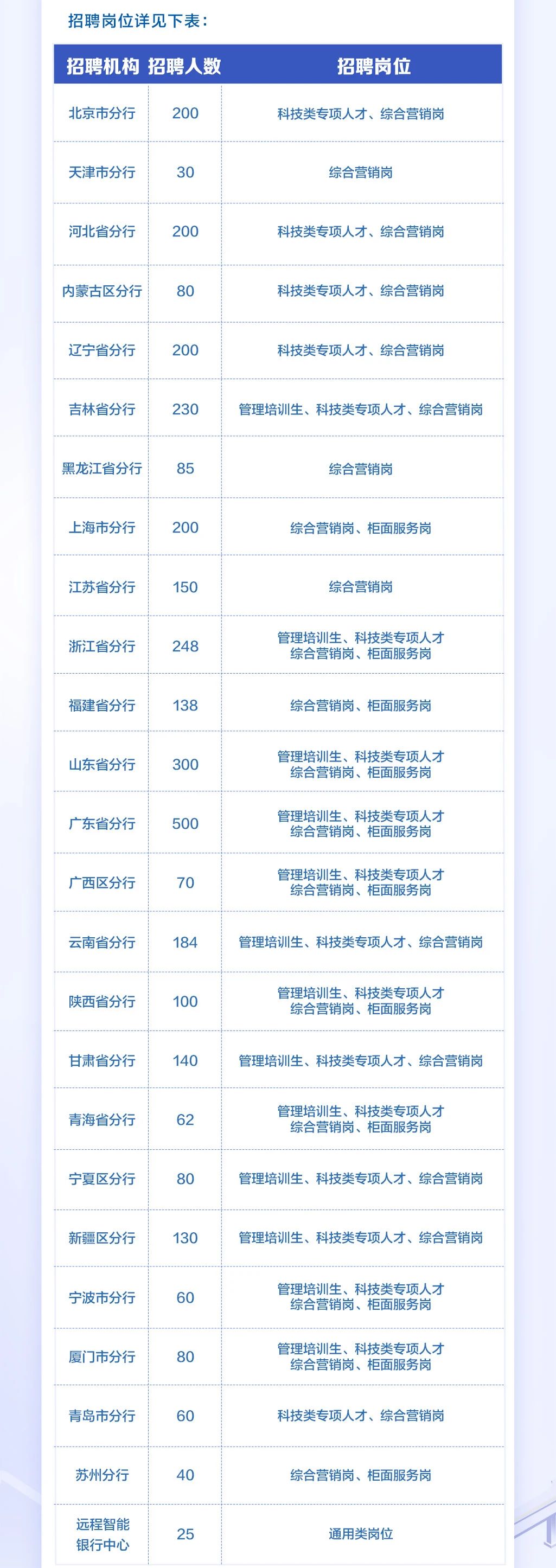 【校园招聘】中国建设银行​