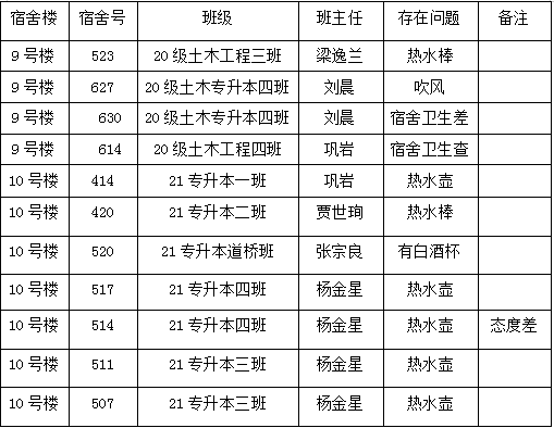 土木工程学院学生宿舍安全卫生大检查